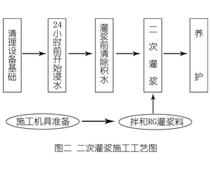 淅川灌浆料施工工艺—文字完整版